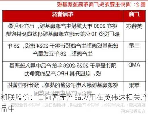 溯联股份：目前暂无产品应用在英伟达相关产品中