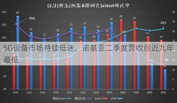 5G设备市场持续低迷，诺基亚二季度营收创近九年最低