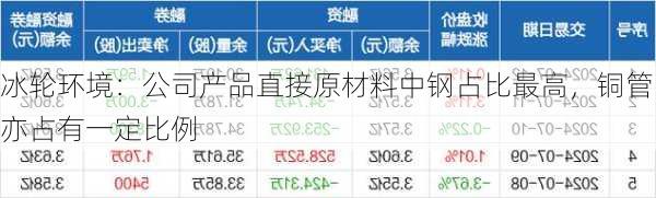 冰轮环境：公司产品直接原材料中钢占比最高，铜管亦占有一定比例