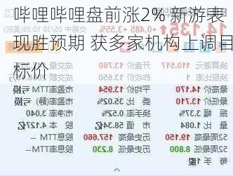 哔哩哔哩盘前涨2% 新游表现胜预期 获多家机构上调目标价