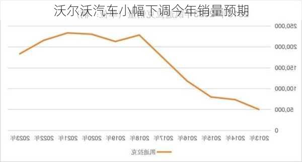 沃尔沃汽车小幅下调今年销量预期