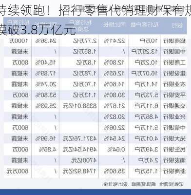 持续领跑！招行零售代销理财保有规模破3.8万亿元