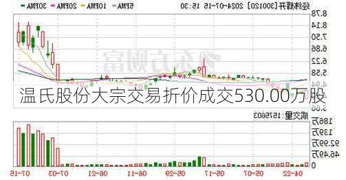 温氏股份大宗交易折价成交530.00万股