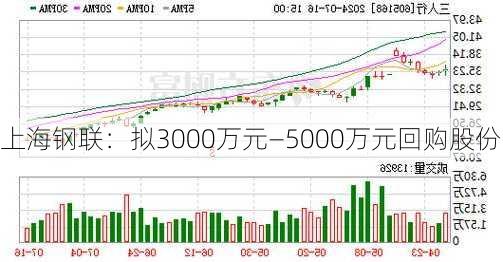 上海钢联：拟3000万元―5000万元回购股份