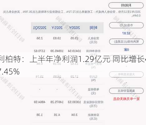 利柏特：上半年净利润1.29亿元 同比增长47.45%