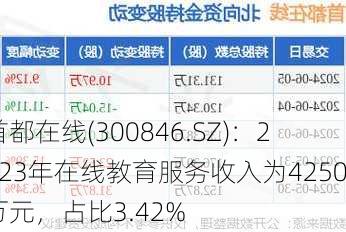 首都在线(300846.SZ)：2023年在线教育服务收入为4250万元，占比3.42%