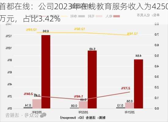 首都在线：公司2023年在线教育服务收入为4250万元，占比3.42%