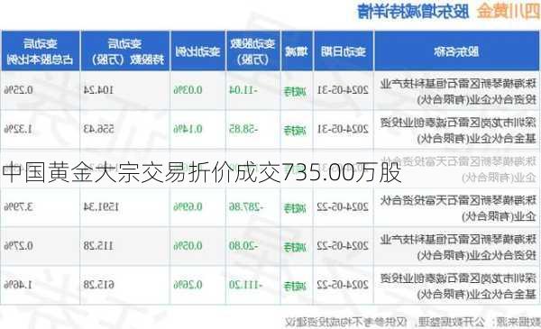 中国黄金大宗交易折价成交735.00万股