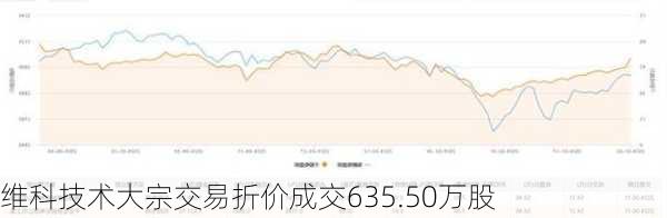 维科技术大宗交易折价成交635.50万股