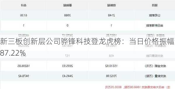 新三板创新层公司骅锋科技登龙虎榜：当日价格振幅达到87.22%