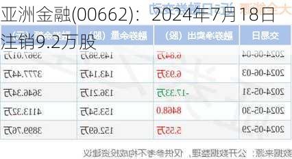 亚洲金融(00662)：2024年7月18日注销9.2万股