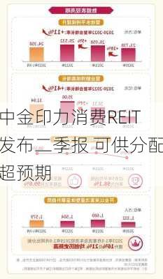 中金印力消费REIT发布二季报 可供分配超预期