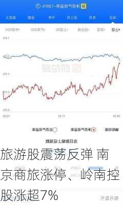 旅游股震荡反弹 南京商旅涨停、岭南控股涨超7%