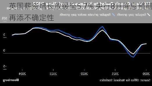 英国薪资增长放缓至5.7% 央行8月降息预期再添不确定性