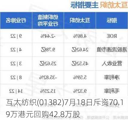 互太纺织(01382)7月18日斥资70.19万港元回购42.8万股