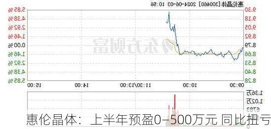 惠伦晶体：上半年预盈0―500万元 同比扭亏