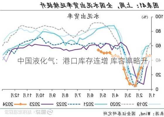 中国液化气：港口库存连增 库容率略升