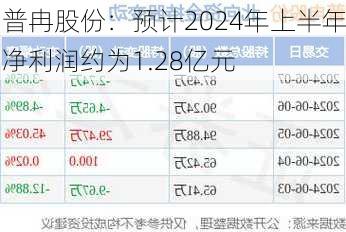 普冉股份：预计2024年上半年净利润约为1.28亿元