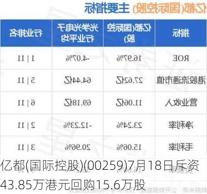 亿都(国际控股)(00259)7月18日斥资43.85万港元回购15.6万股