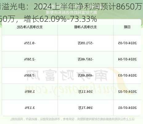 清溢光电：2024上半年净利润预计8650万-9250万，增长62.09%-73.33%