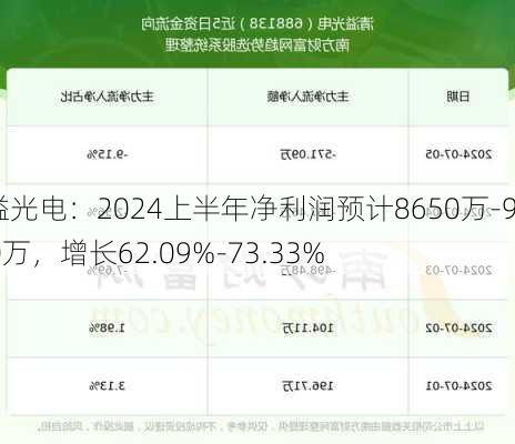 清溢光电：2024上半年净利润预计8650万-9250万，增长62.09%-73.33%