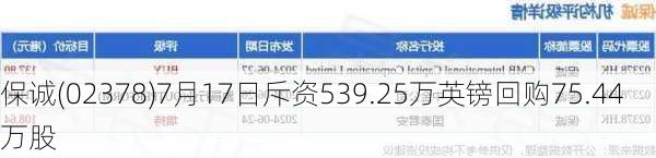 保诚(02378)7月17日斥资539.25万英镑回购75.44万股