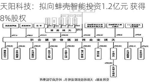 天阳科技：拟向蚌壳智能投资1.2亿元 获得8%股权