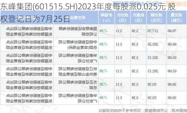 东峰集团(601515.SH)2023年度每股派0.025元 股权登记日为7月25日