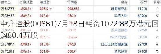 中升控股(00881)7月18日耗资1022.88万港元回购80.4万股