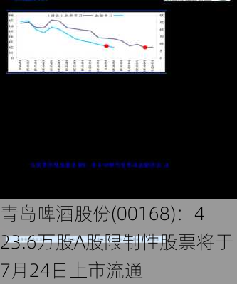 青岛啤酒股份(00168)：423.6万股A股限制性股票将于7月24日上市流通