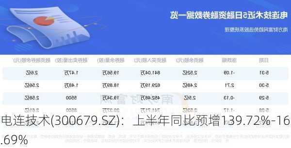 电连技术(300679.SZ)：上半年同比预增139.72%-167.69%