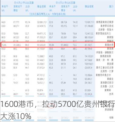 1600港币，拉动5700亿贵州银行大涨10%