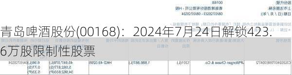 青岛啤酒股份(00168)：2024年7月24日解锁423.6万股限制性股票