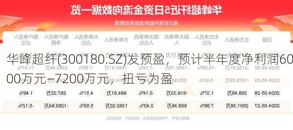 华峰超纤(300180.SZ)发预盈，预计半年度净利润6000万元—7200万元，扭亏为盈