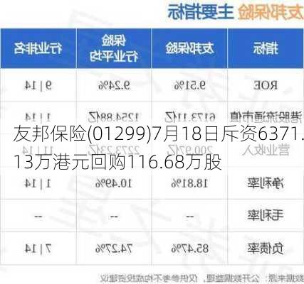 友邦保险(01299)7月18日斥资6371.13万港元回购116.68万股