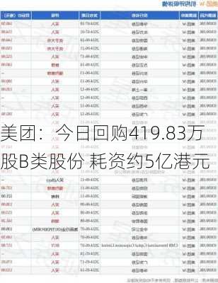 美团：今日回购419.83万股B类股份 耗资约5亿港元