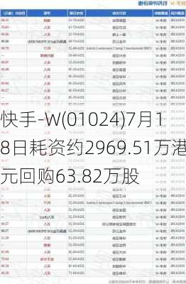 快手-W(01024)7月18日耗资约2969.51万港元回购63.82万股