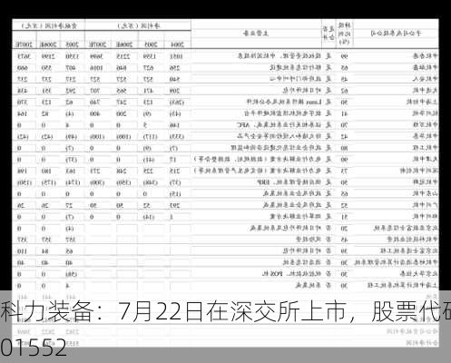 科力装备：7月22日在深交所上市，股票代码301552