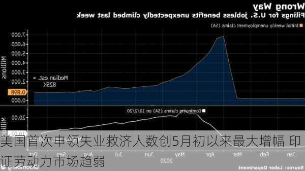 美国首次申领失业救济人数创5月初以来最大增幅 印证劳动力市场趋弱