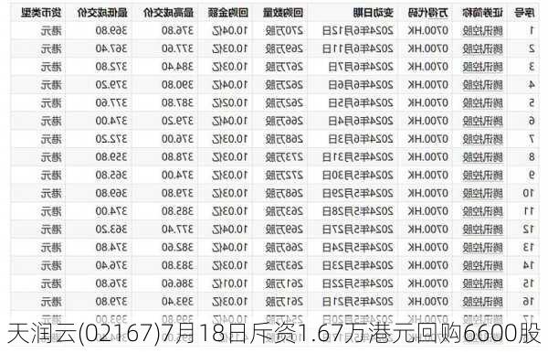 天润云(02167)7月18日斥资1.67万港元回购6600股