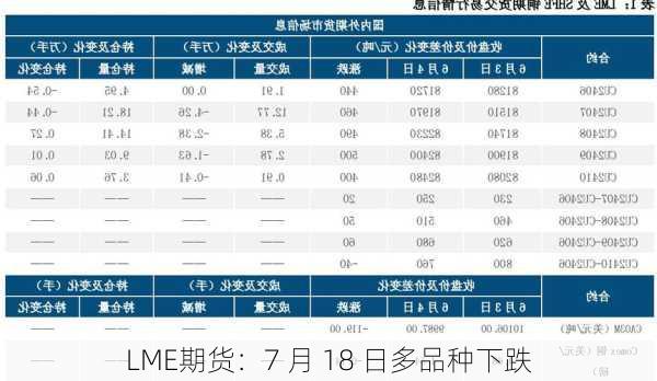 LME期货：7 月 18 日多品种下跌