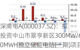 深南电A(000037.SZ)：拟投资中山市翠亨新区300MW/600MWH独立储能电站(一期)项目