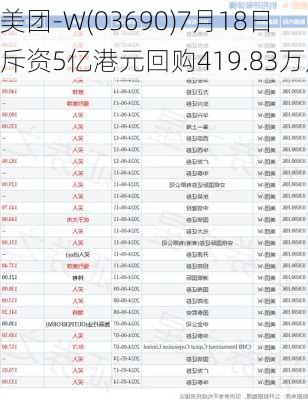 美团-W(03690)7月18日斥资5亿港元回购419.83万股