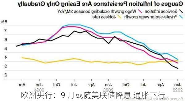 欧洲央行：9 月或随美联储降息 通胀下行