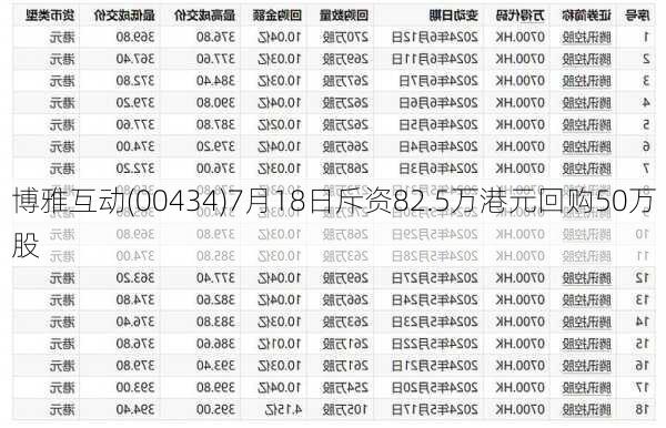 博雅互动(00434)7月18日斥资82.5万港元回购50万股