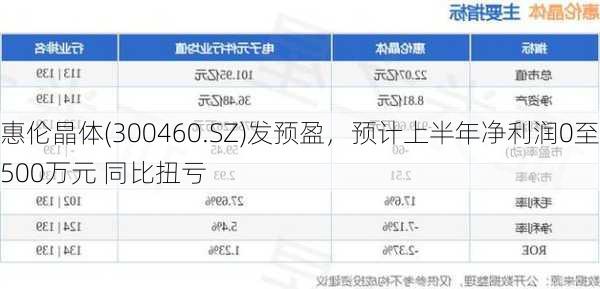 惠伦晶体(300460.SZ)发预盈，预计上半年净利润0至500万元 同比扭亏