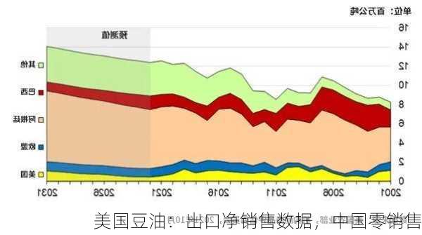 美国豆油：出口净销售数据，中国零销售