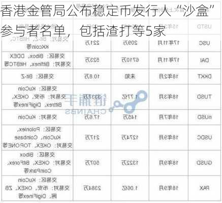 香港金管局公布稳定币发行人“沙盒”参与者名单，包括渣打等5家