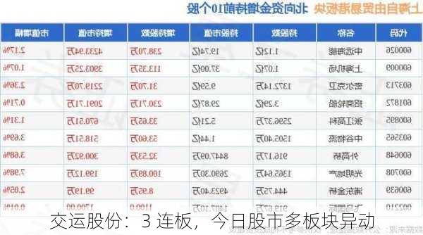 交运股份：3 连板，今日股市多板块异动