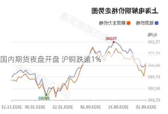 国内期货夜盘开盘 沪铜跌逾1%